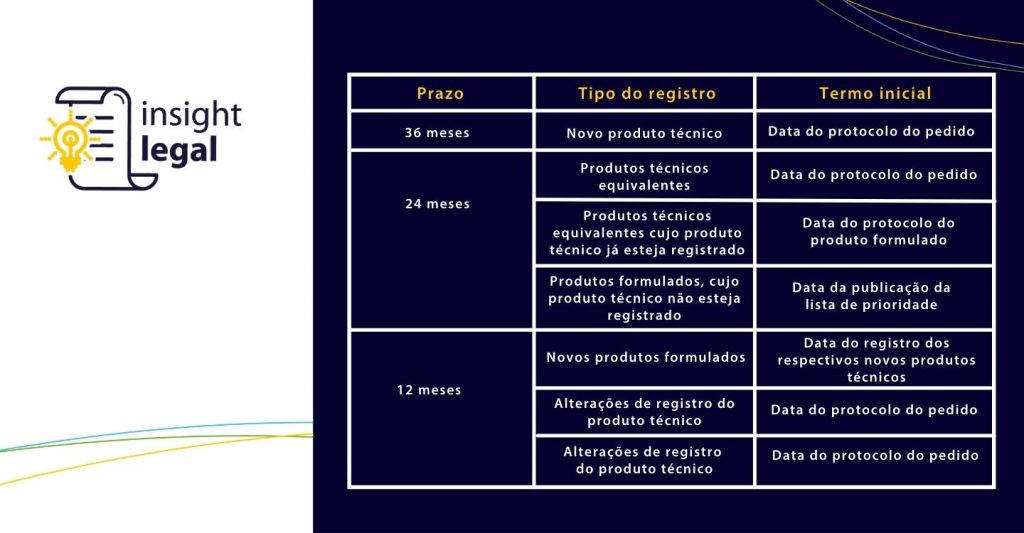 Registros de produtos formulados aprovados no Brasil